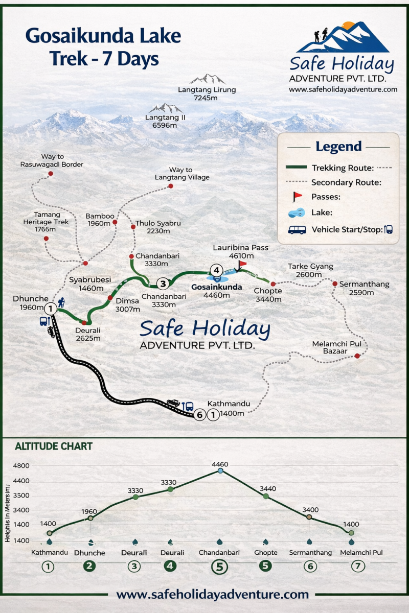 Gosaikunda Lake Trek 7 Days map showing trekking route, key villages, passes, lakes, and altitude chart in Langtang region, Nepal.
