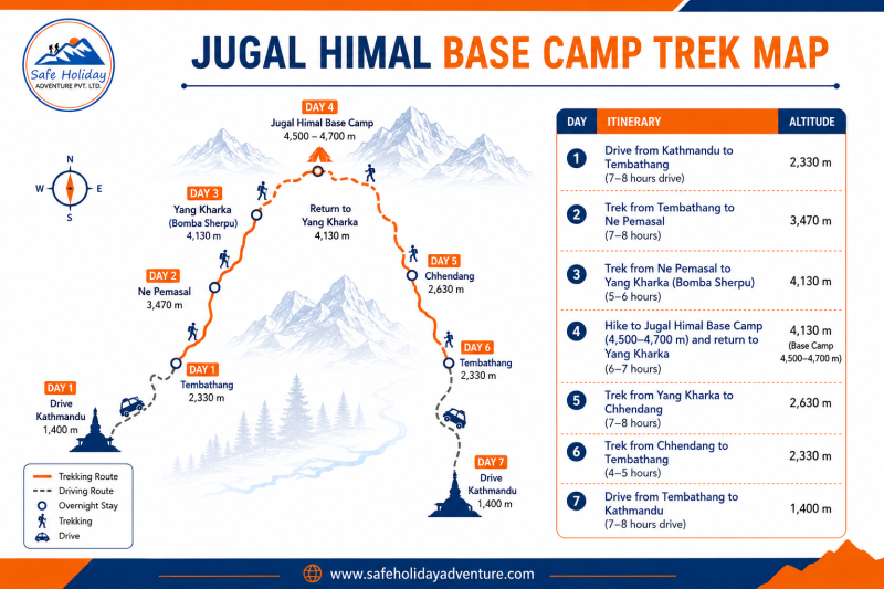 Illustrated Jugal Himal Base Camp Trek map showing the 7-day route from Kathmandu to Jugal Himal Base Camp, including daily itinerary, trekking stages, driving sections, elevations, and key overnight stops.